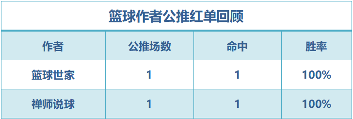 红人榜：老枪荐球公推8场连胜 禅师看球再迎双红夜