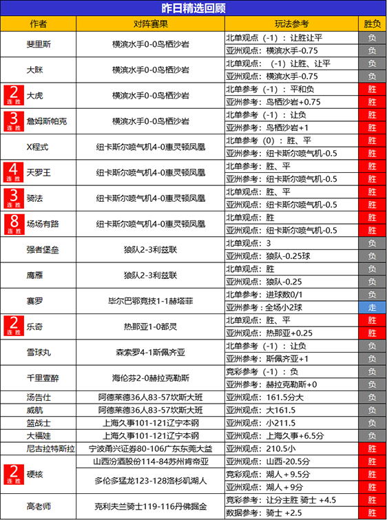 18日回顾：场场有路各项赛事11连胜 流水临场近6胜5