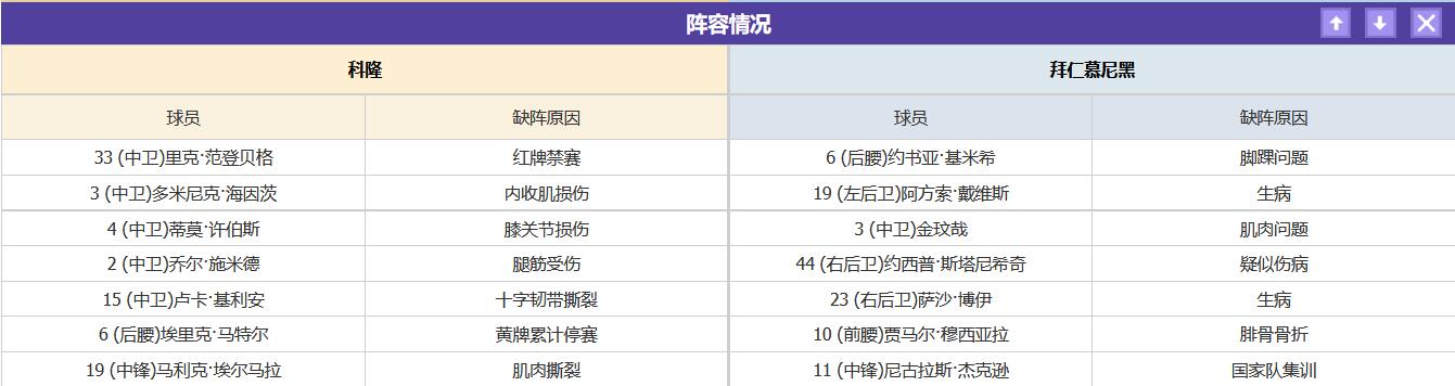 焦点战前瞻:疯狂拜仁能否继续狂飙?