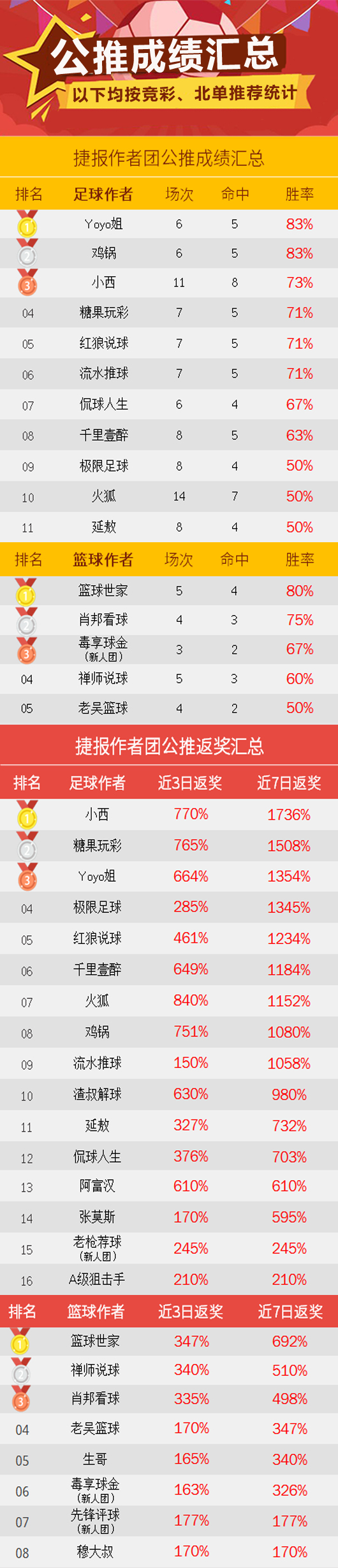 作者周榜:红单开开精选12中12 渣叔周胜率86%登顶