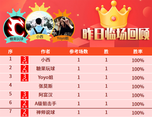 24日成绩汇总：女飞侠火力全开9连胜 阿富汉临场8胜6
