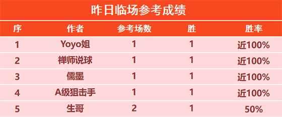 26日回顾:篮球山人精选2场全胜 吉士波奇精选近6胜5