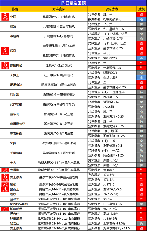 02日回顾：数据揭秘6连胜实力见证 古思特 小西7胜6