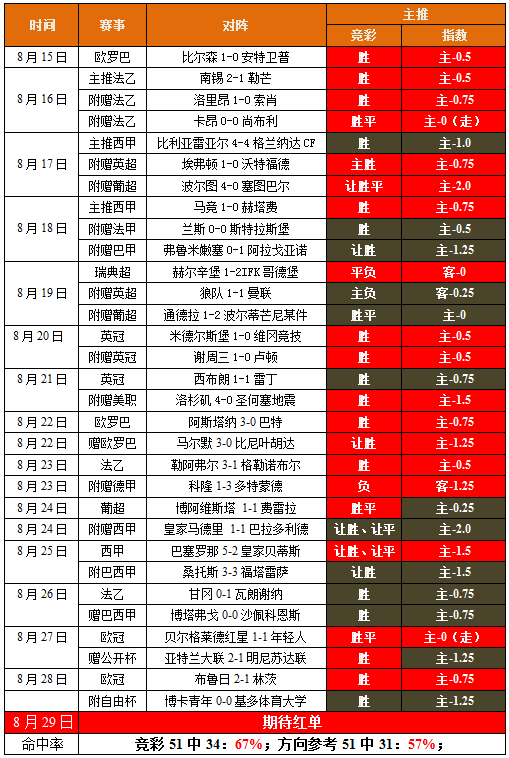 昨日主推双红，今日战欧罗巴（赠串）