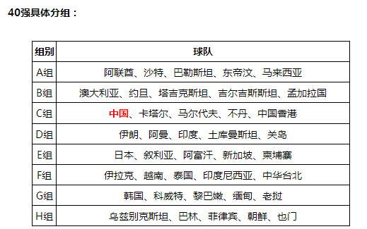 世预赛亚洲区40强抽签结果:中国遭遇卡塔尔-亚