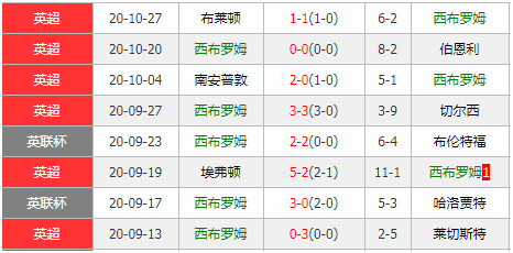 富勒姆vs西布罗姆维奇 升班马竞技必分胜负