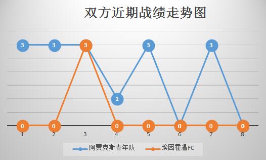 阿贾克斯青年队vs埃因霍温FC 实力碾压，主队欲大胜穿盘