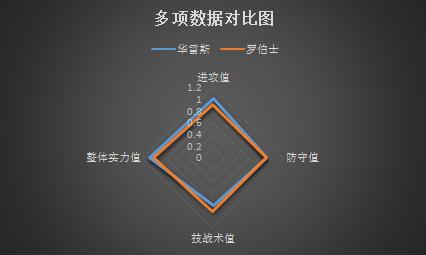 华雷斯vs罗伯士 战意十足，华雷斯主场完成复仇之战！