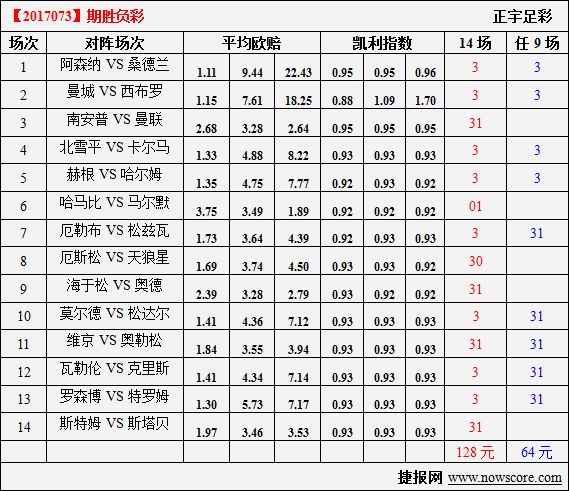 胜负彩17073期凯利指数分析:天狼星是一个现象
