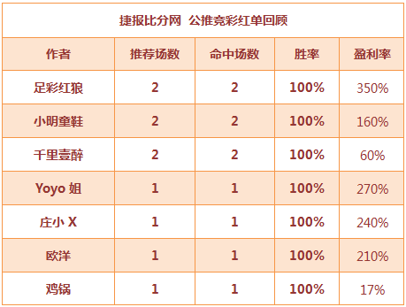 红人榜：红狼、小明连夺5红单 生哥篮球5天全胜
