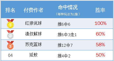 作者周榜：渣叔解球71%胜率登顶 延敖临场周盈利309%