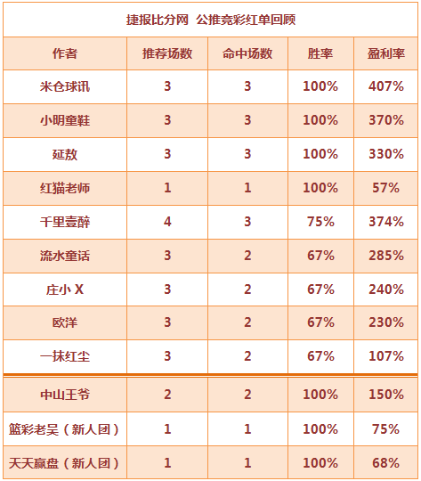 红人榜：米仓、小明、延敖单日3场火爆 总盈利均破300%