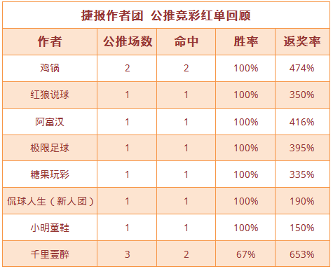 红人榜：小明童鞋日系5连红 鸡锅方案返奖率474%