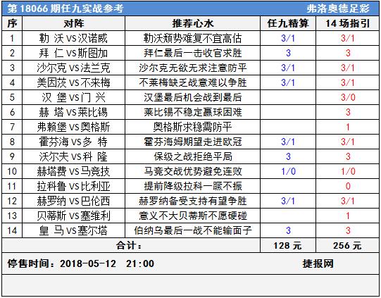 足彩18066期任九实战参考：主场收官还看拜仁皇马