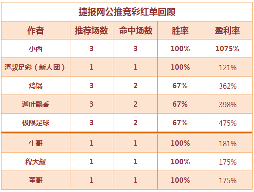 红人榜：盈利率破千 小西推3中3高水全红！