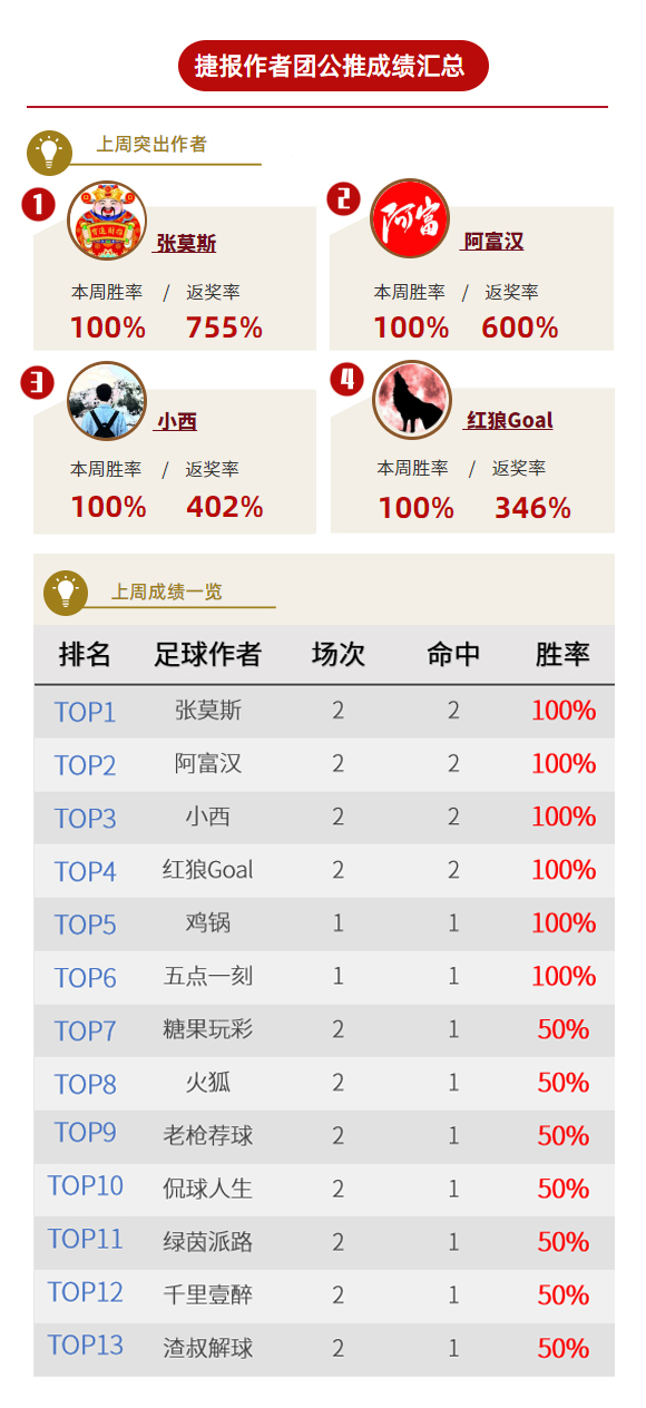 作者周榜：红狼、阿富临场全红收奖 战数大师精选胜率83%