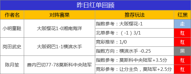 14日推荐汇总：鸡锅高奖2连胜 流水命中9倍比分