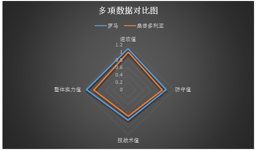 罗马vs桑普多利亚 红狼主场赢球难赢盘