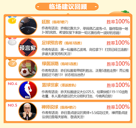 22日成绩汇总：新晋作者胤真首战告捷 绿茵派路临场5连胜