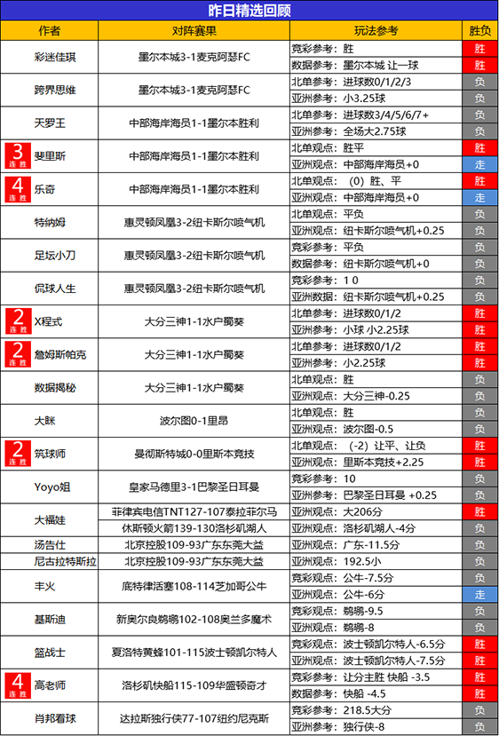 09日回顾：生哥7连胜势如破竹 乘风猎人6连胜+15胜13