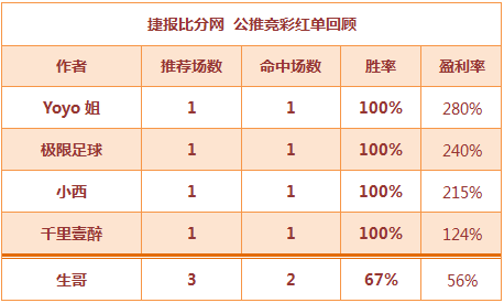 红人榜：Yoyo高倍奖金连收3天 生哥篮球串关爆红