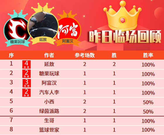 02日成绩汇总：球神通、巴神4连胜 延敖昨2场全胜
