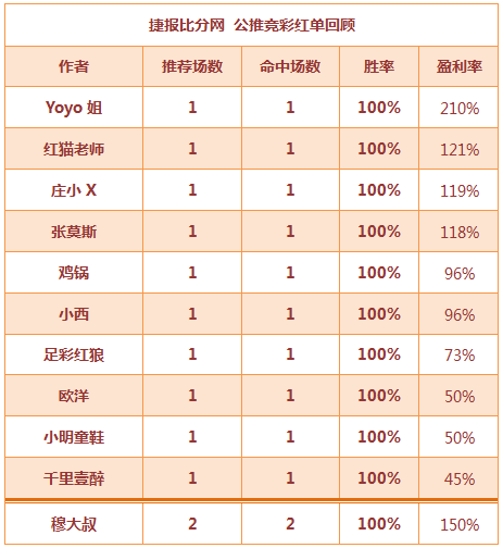 红人榜：红猫老师、足彩红狼近3中3 本周连胜开局
