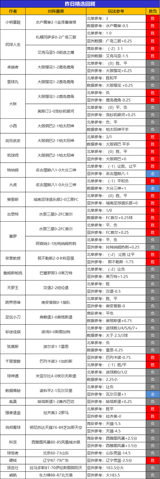 26日回顾：昨日临场总体胜率78% 侃球人生近2天4场全胜