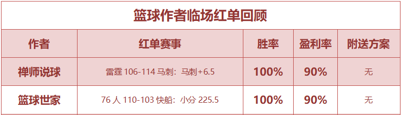红人榜：侃球人生直取5连红 篮球世家双线红单收获丰