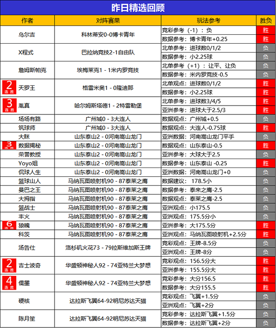28日回顾：狼魄篮球精选6连胜 禅师临场喜迎5连胜