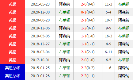 布莱顿vs阿森纳 布莱顿主场恐遭打回原形