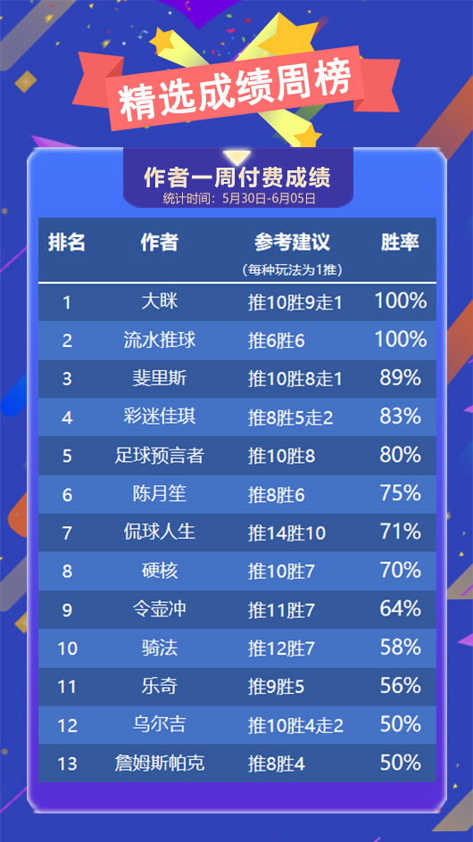 作者周榜：流水推球荣登双榜 狙击手 大眯全胜夺冠