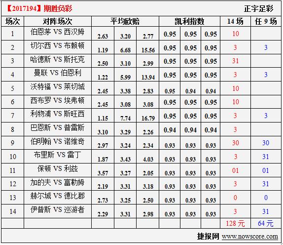 胜负彩17194期凯利指数分析：铁锤帮保级大战不放松
