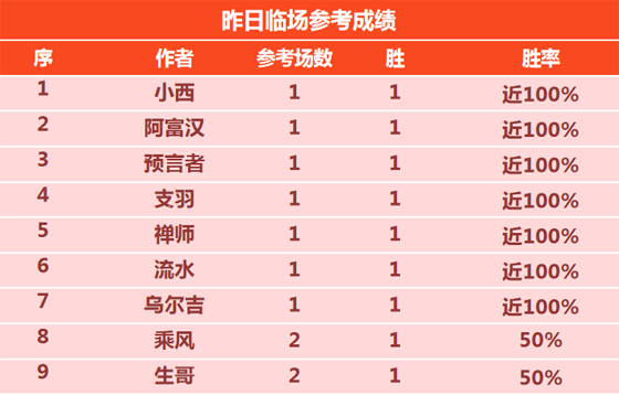 21日回顾：昨日精选专区6位作者获全胜 乌尔吉5胜4