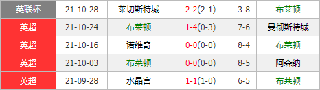 利物浦vs布莱顿 红军三叉戟欲率队主场大胜复仇