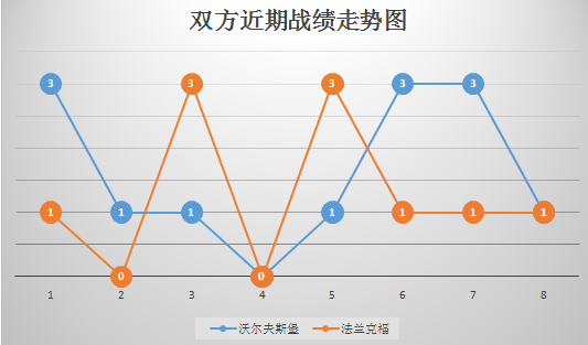 沃尔夫斯堡vs法兰克福 不惧客场龙,狼堡捍卫主场!
