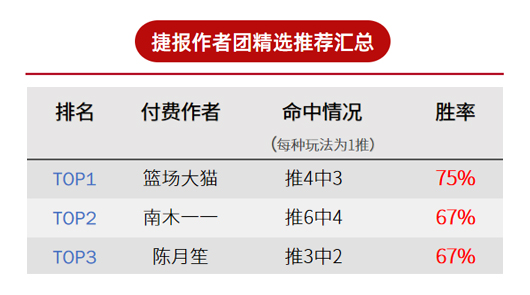 作者周榜：流水临场4周胜率破八 肖邦看球周盈利476%