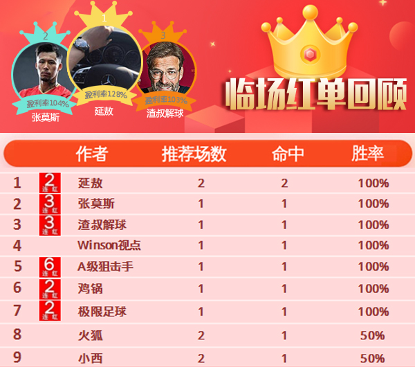 21日推荐汇总：A级狙击手6连胜 足球达人近4场胜率100%