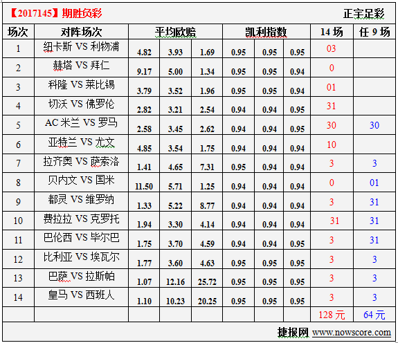 胜负彩17145期凯利指数分析：亚特兰大硬怼斑马军