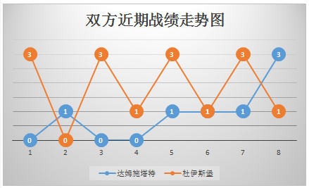 达姆施塔特vs杜伊斯堡 渐入佳境，杜伊斯堡客场凯旋！