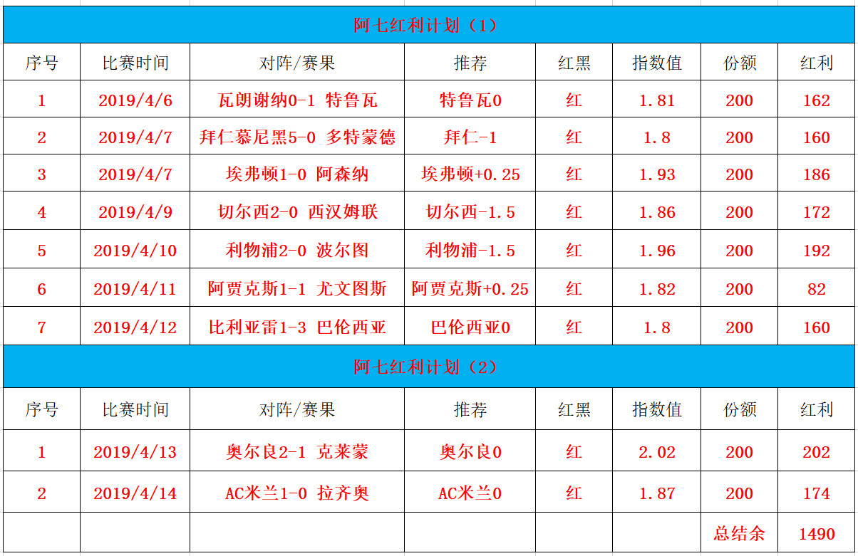 达成付费9连红 皇家社会能否在主场取得反弹？