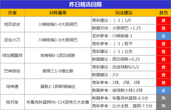 01日成绩汇总：昨12作者旗开得胜 张莫斯临场7胜6