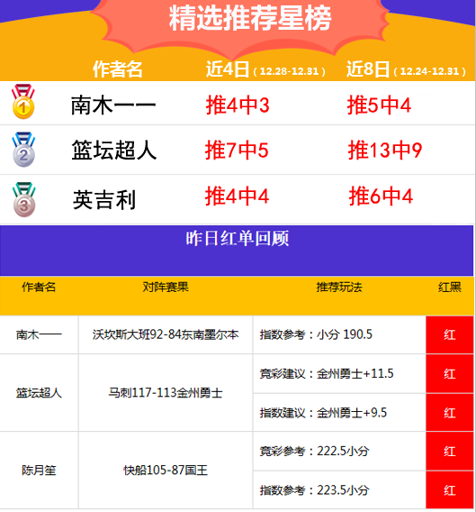 31日推荐汇总：昨日精选全红 渣叔收获2连红