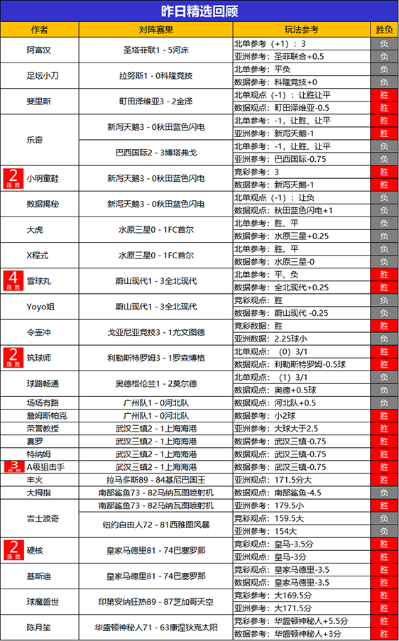 19日回顾：小西临场取得4连胜 雪球丸精选近5场不败