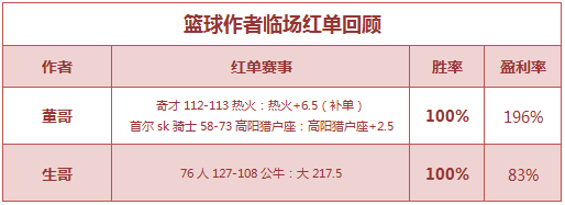 红人榜：足球区3场推荐100%红单 生哥篮球全面开花