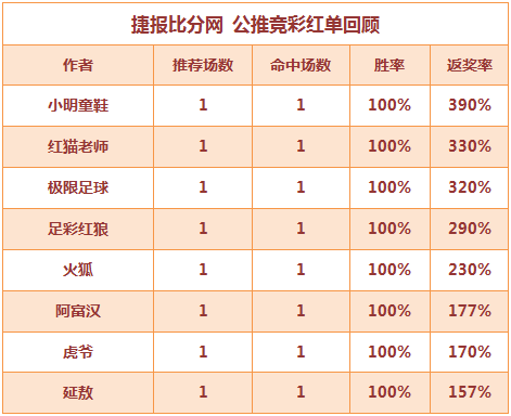 红人榜：延敖7场公推连红 极限足球近27中24
