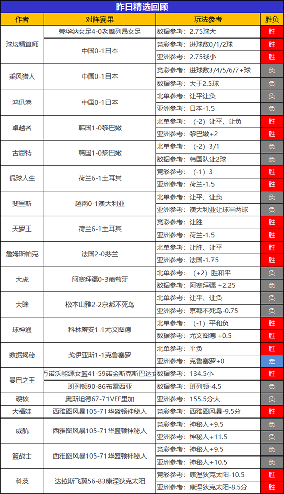 07日回顾：卓越者精选拿下5连胜 流水再度获600%比分
