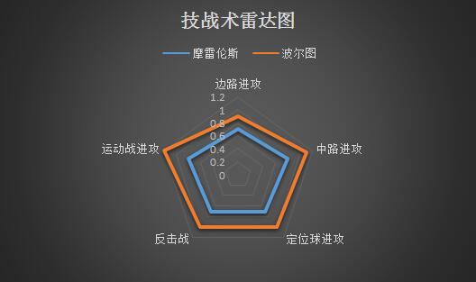 摩雷伦斯vs波尔图 波尔图赢球容易赢盘难！