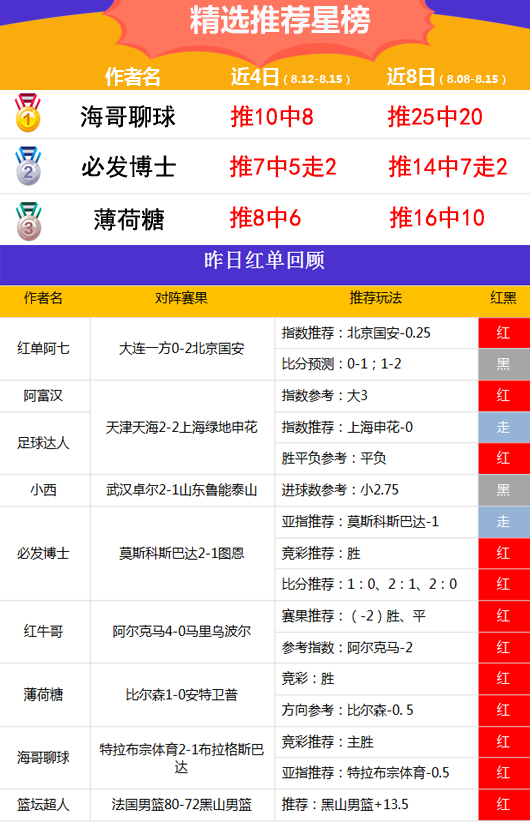 15日推荐汇总：张莫斯进球数2场全收 海哥胜率飙升至80%