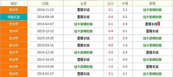 纽卡斯尔喷气机vs墨尔本城数据前瞻：墨尔本城中立场作战优势依旧